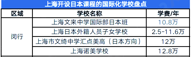 盤點！2023年上海市閔行區國際高中開設日本課程的有哪些？