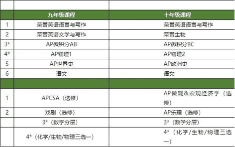 國際學校新高一學生如何規劃自己的AP選課呢？